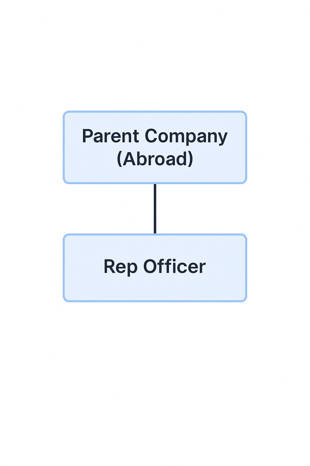 representative office